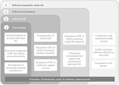 Promoting Navigation Health Literacy at the Intersection of Schools and Communities. Development of the Game-Based Intervention Nebolus